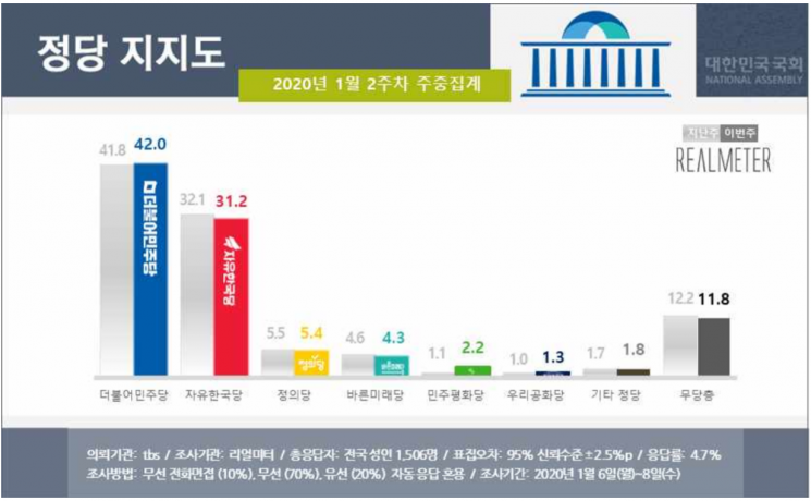 문 대통령 국정 지지율 49.2% 상승세…긍·부정평가 격차 벌려 [리얼미터]