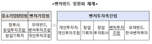 '벤처투자촉진법' 올 7월 시행…창업기획자도 벤처펀드 결성