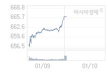 1월 10일 코스닥, 2.70p 오른 668.79 출발(0.41%↑)