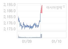 1월 10일 코스피, 3.03p 오른 2189.48 출발(0.14%↑)