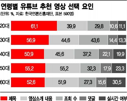 유튜브 추천 영상, 20대 제목·40대 댓글 보고 꾹!