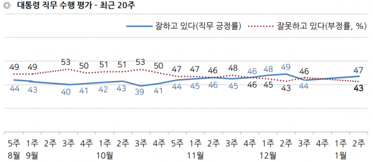 21대 총선, '정부 심판론' 37% vs '야당 심판론' 49% [갤럽]