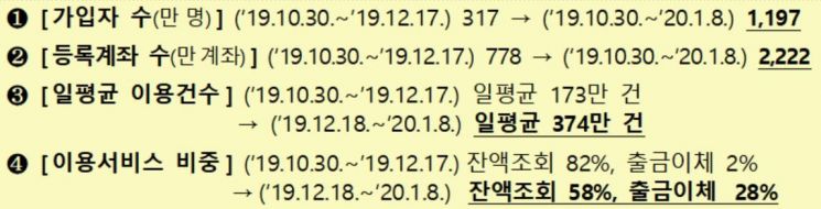 "기다렸다 오픈뱅킹"…전면시행 뒤 이용자 급증