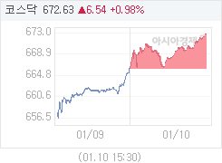 1월 10일 코스닥, 6.94p 오른 673.03 마감(1.04%↑)