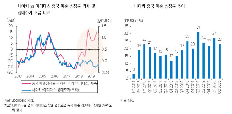 나이키, 주가 100달러 돌파… “중국시장 성과와 직접판매 확대로 분위기 이어간다”