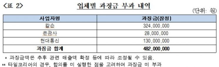 '칼슨·타일코리아·은광사·현대통신', 효성·진흥기업 아파트마감재 구매입찰담합…과징금 4.8억원