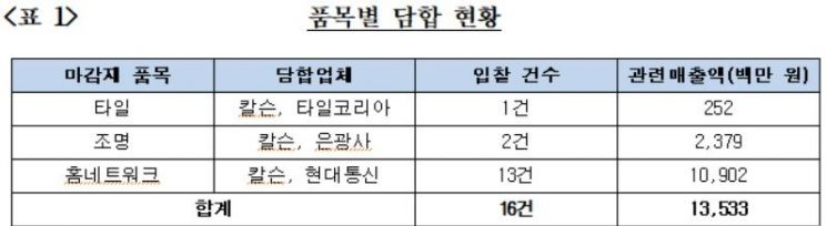 '칼슨·타일코리아·은광사·현대통신', 효성·진흥기업 아파트마감재 구매입찰담합…과징금 4.8억원