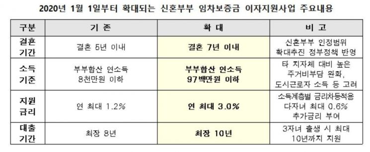 "서울시 신혼부부라면 바뀐 '전세 대출' 확인하세요"