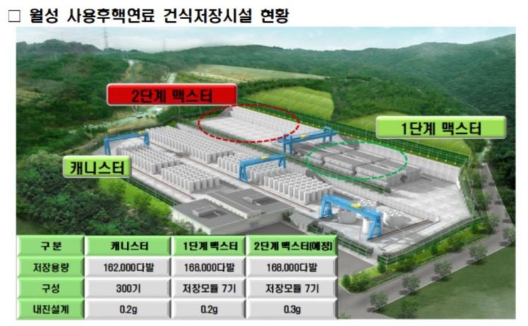 월성 2~4호기 스톱 막았다…핵연료 저장시설 '맥스터' 건설 결정  