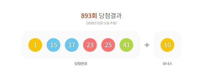 로또 893회 1등 9명…당첨금 각 23억8000만원(종합)