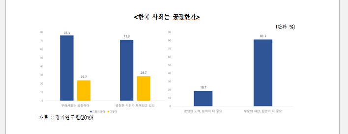 경기도민 76.3% "우리사회 공정하지 않다"