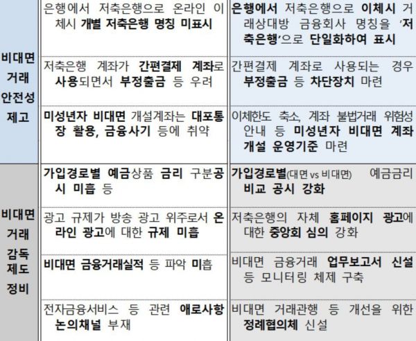 이체시 명칭표시 '저축은행' 단일화, 예금금리 비교공시 강화