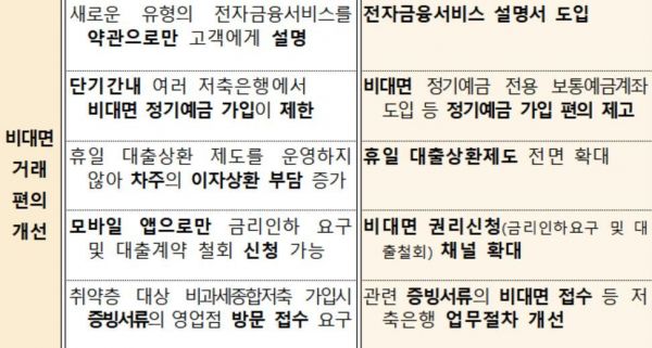 이체시 명칭표시 '저축은행' 단일화, 예금금리 비교공시 강화