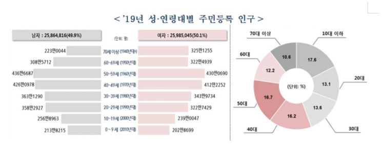 국내 고령 인구 처음으로 800만명 돌파…유소년 인구와 격차 156만명