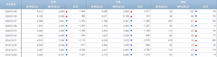 [일일펀드동향]韓채권형펀드, 이틀간 3000억원 순유입