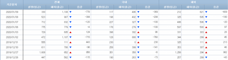 [일일펀드동향]韓채권형펀드, 이틀간 3000억원 순유입