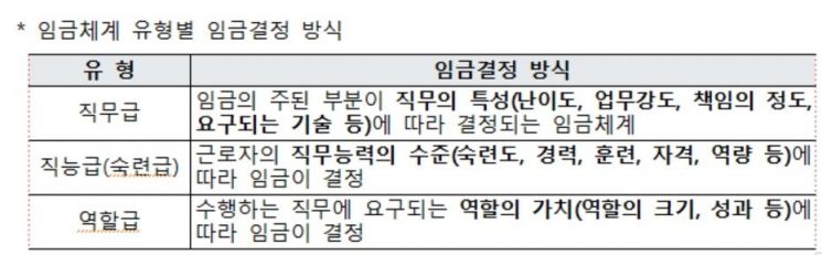 정부 "기업 비용부담 줄여야"…호봉제→직무·능력제 개편 본격 지원  