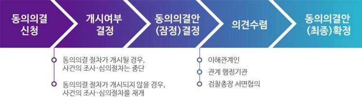 동의의결제도 절차.