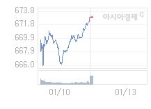 1월 13일 코스닥, 0.73p 오른 673.76 출발(0.11%↑)