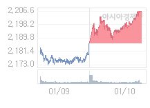 1월 13일 코스피, 1.9p 내린 2204.49 출발(0.09%↓)