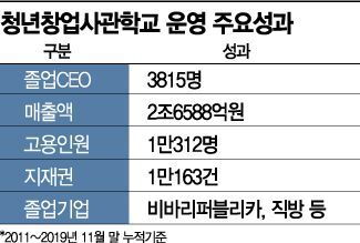 청년창업학교 졸업자 매출 2.6조 넘었다  