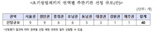 '초기창업패키지' 주관기관 신규모집…8개 권역별