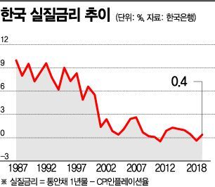 실질금리 하락에 고령화 영향 컸다 (종합)