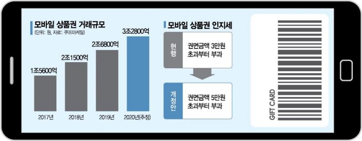 모바일 상품권 인지세 직격탄…"발행 80% 줄였다"