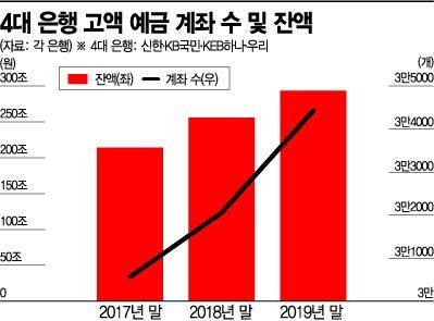 '투자迷兒' 기업들, 은행 고액예금에만 300兆…자금 조달 양극화(종합)