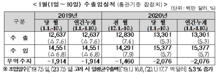 새해 첫 수출 성적표 5.3%↑…반도체·석유화학 호조세(종합)