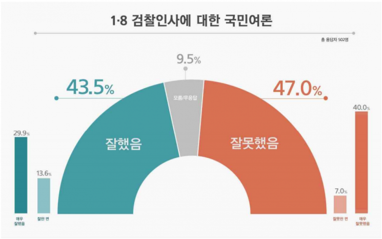 文지지율 48.8%, 약보합세…檢인사 논란에도 변동 폭 안 커[리얼미터]