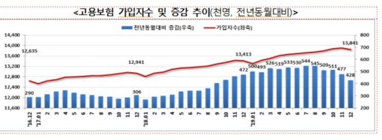 제조업 4개월째 고용보험 가입자 감소…구직급여 신청 10만 육박 