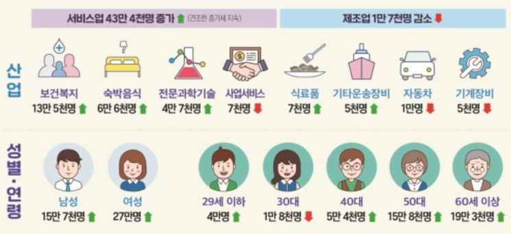 제조업 4개월째 고용보험 가입자 감소…구직급여 신청 10만 육박 