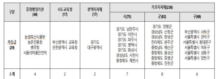 민원서비스 최우수기관에 농림부·병무청…교육부·대전시 등은 최하위