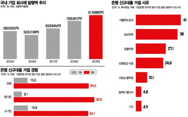 '투자迷兒' 기업들, 은행 고액예금에만 300兆…자금 조달 양극화(종합)