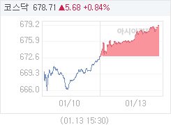 1월 13일 코스닥, 6.19p 오른 679.22 마감(0.92%↑)