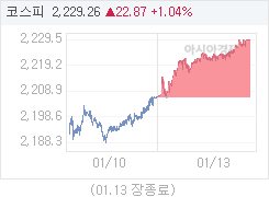 1월 13일 코스피, 22.87p 오른 2229.26 마감(1.04%↑)