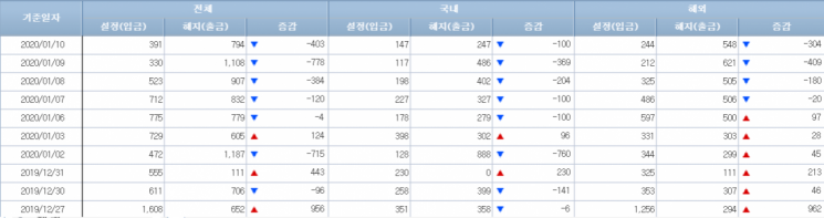 [일일펀드동향]韓채권형펀드, 사흘 간 3300억원 순유입