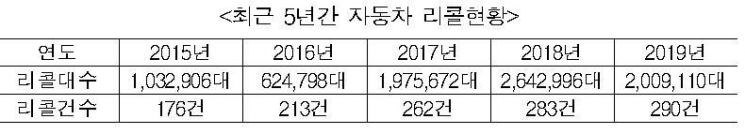 ▲ 2015~2019년 자동차 리콜 현황 (제공=국토교통부)