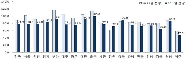 지역별 분양경기실사지수 전망