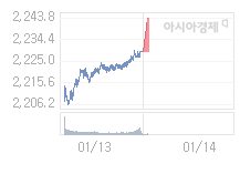 1월 14일 코스피, 13.80p 오른 2243.06 출발(0.62%↑)