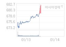 1월 14일 코스닥, 2.92p 오른 682.14 출발(0.43%↑)
