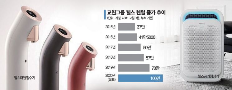 교원그룹, '웰스' 성장세 타고 렌털사업 '훨훨'