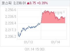 1월 14일 코스피, 9.62p 오른 2238.88 마감(0.43%↑)
