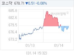 1월 14일 코스닥, 0.51p 내린 678.71 마감(0.08%↓)