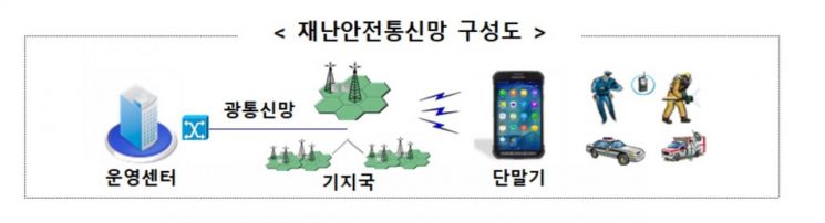 국가 재난안전통신망 1단계 운영…수천명까지 영상·음성 공유