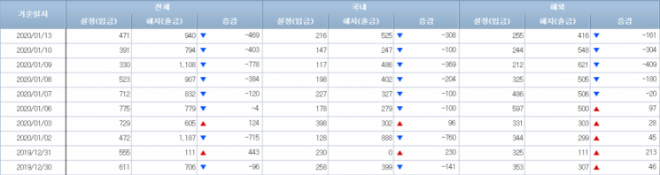 [일일펀드동향]韓채권형펀드, 나흘 간 4700억원 순유입