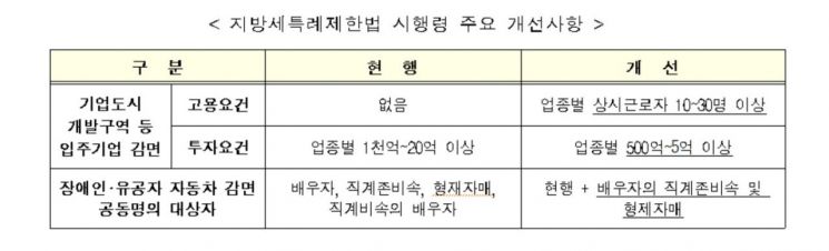 지방세 감면 2조3000억원 연장…지방세특례제한법 및 시행령 국무회의 의결