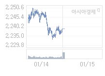 1월 15일 코스피, 9.08p 내린 2229.80 출발(0.41%↓)