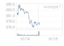 1월 15일 코스닥, 0.12p 오른 678.83 출발(0.02%↑)
